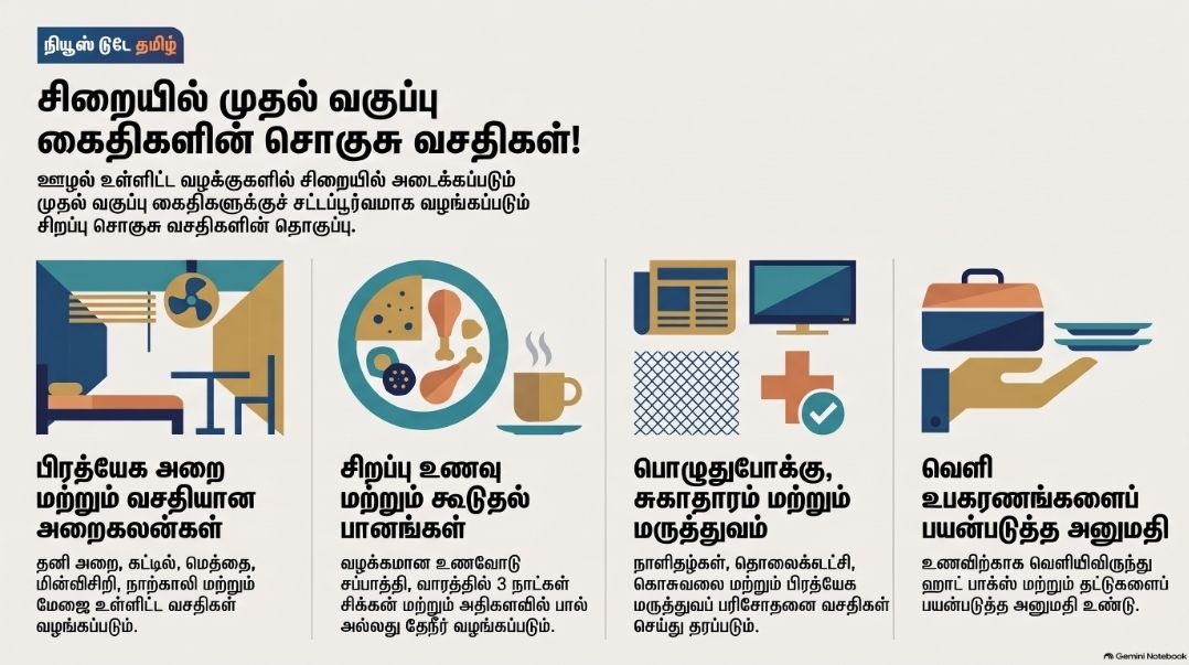 சிறை முதல் வகுப்பில் அடைக்கப்பட்டார்  மகேஷ் பொய்யாமொழி   